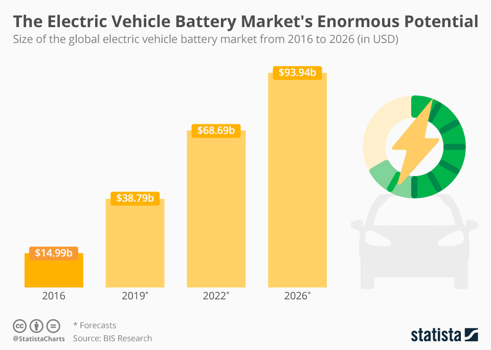 The EV Battery Markets Potential